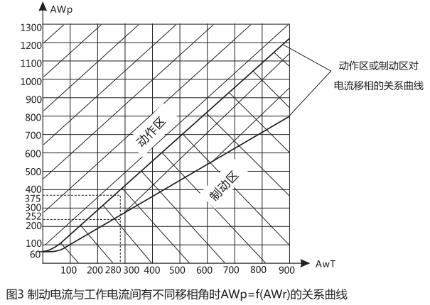 制動(dòng)電流與工作電流間有不同的移相角時(shí)AWp=f(AWr)的關(guān)系曲線圖 制動(dòng)電流與工作電流間有不同的移相角時(shí)AWp=f(AWr)的關(guān)系曲線圖