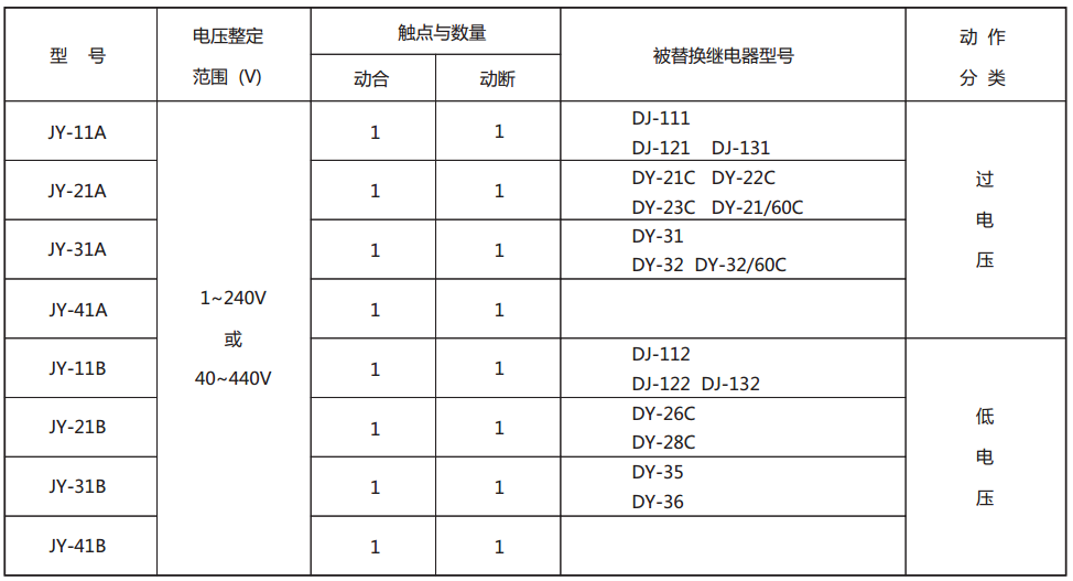 JY-25A靜態電壓繼電器型號與被替換老型號對照表