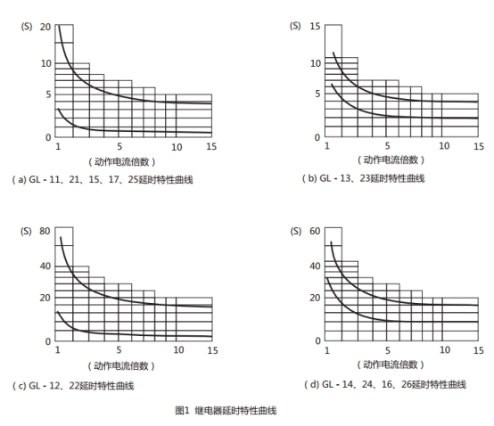 GL-25過流繼電器延時特性曲線圖片 GL-25過流繼電器延時特性曲線圖片
