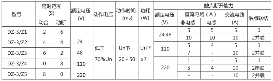 DZ-3/Z1中間繼電器主要技術參數 DZ-3/Z1中間繼電器主要技術參數