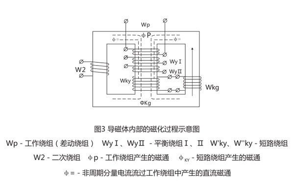 DCD-2A差動(dòng)繼電器導(dǎo)磁體內(nèi)部磁化過(guò)程示意圖